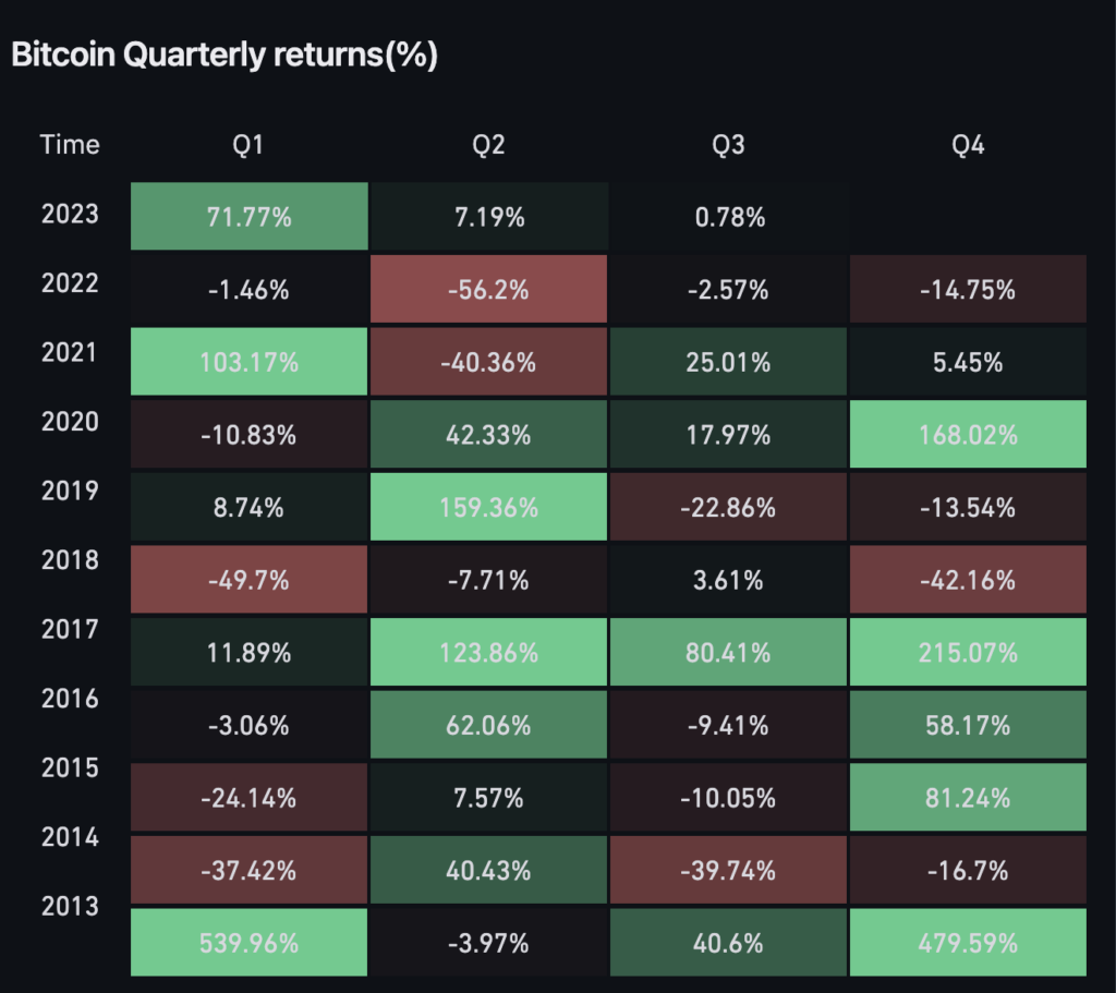 bitcoin quarterly performance