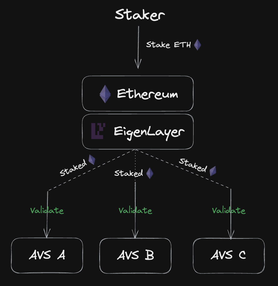 eigenlayer ethereum