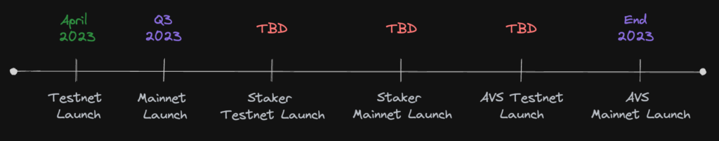 eigenlayer roadmap