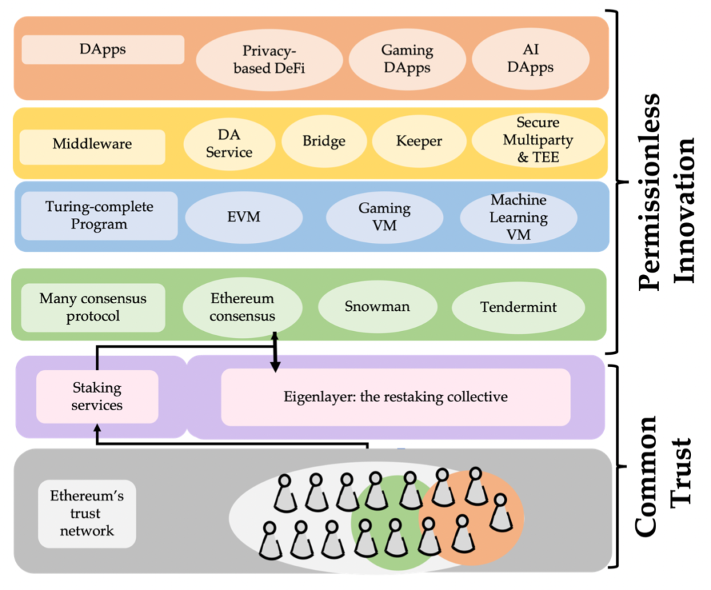 how eigenlayer works with ethereum