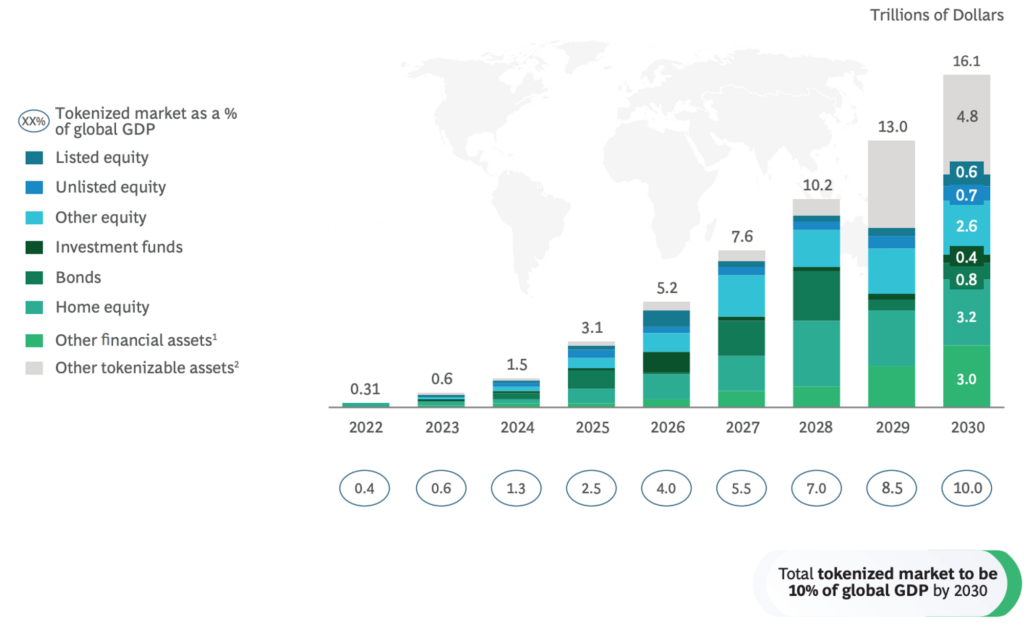 RWA prediction in 2030