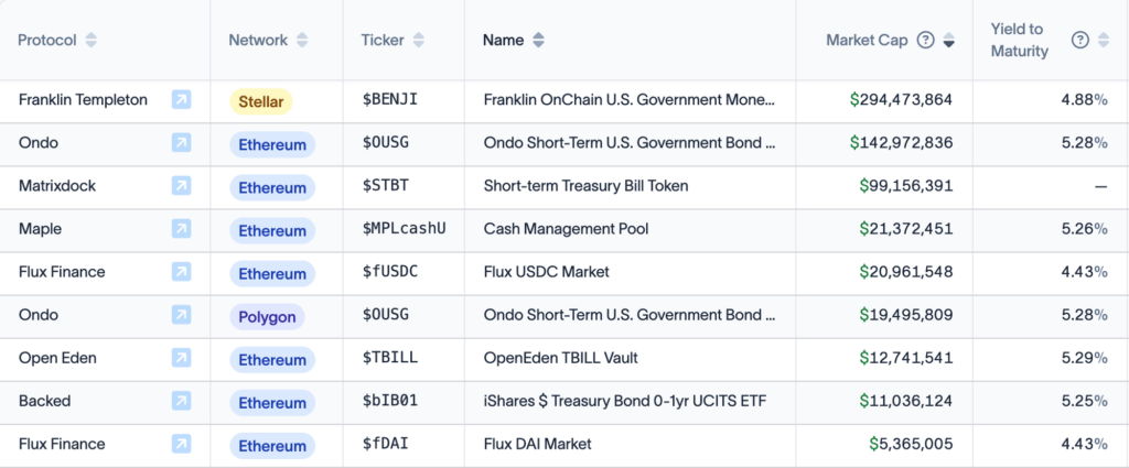 RWA protocol US treasuries