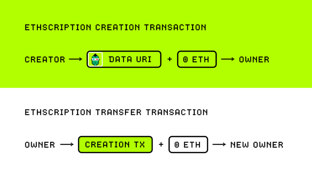 ethscriptions creation and transfer