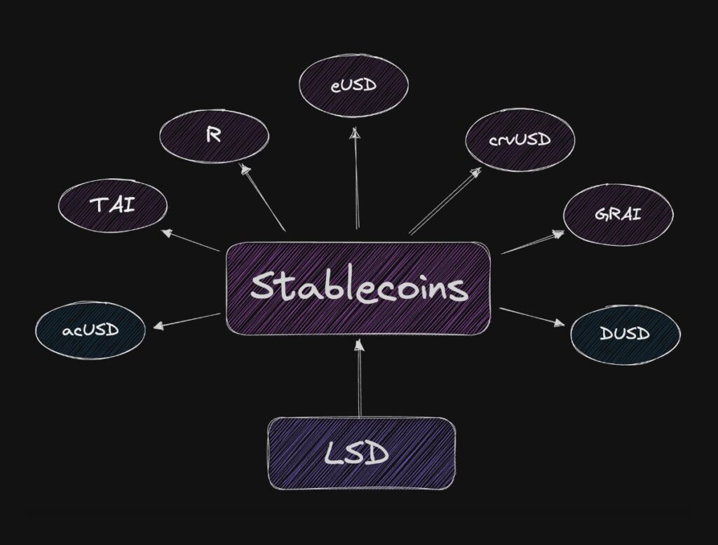 USD stablecoins lsdfi