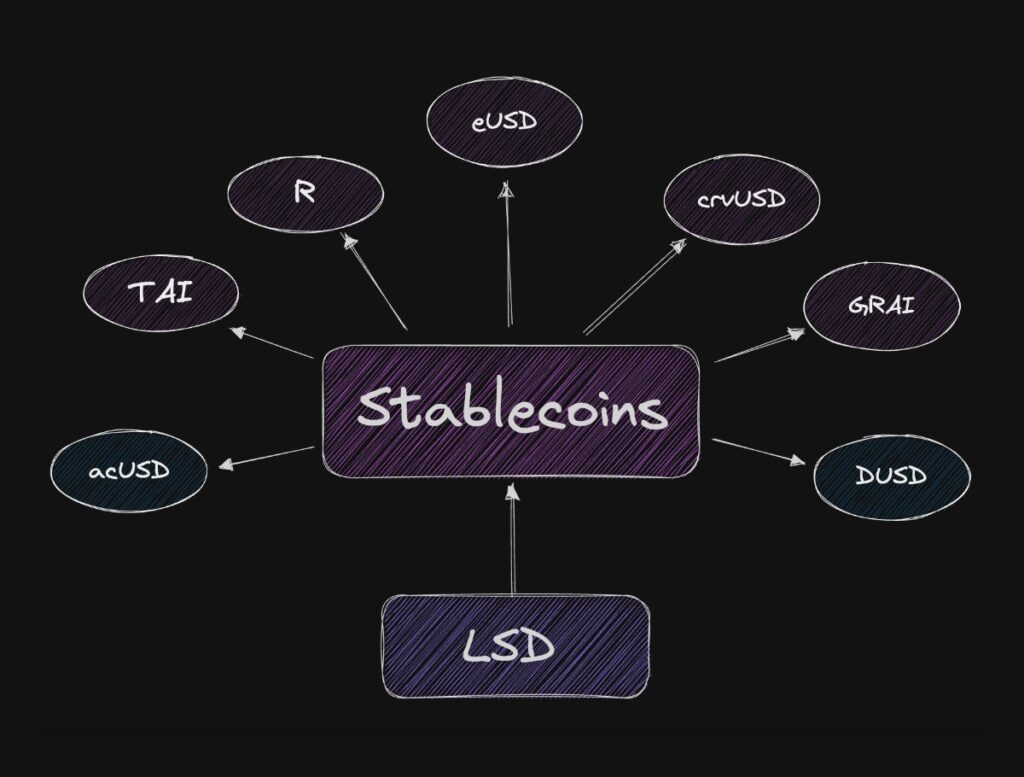 lsdfi stablecoin