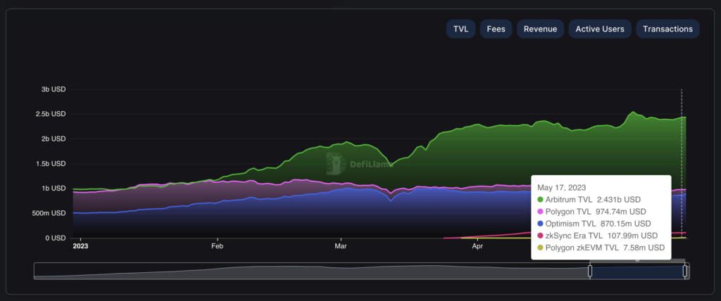 l2 tvl ethereum