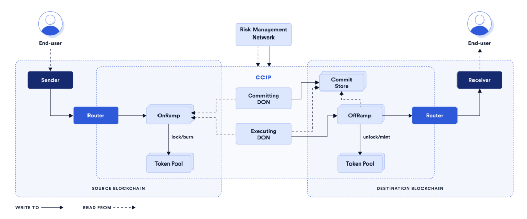 Jaringan ARM akan mengawasi proses pengiriman data melalui CCIP