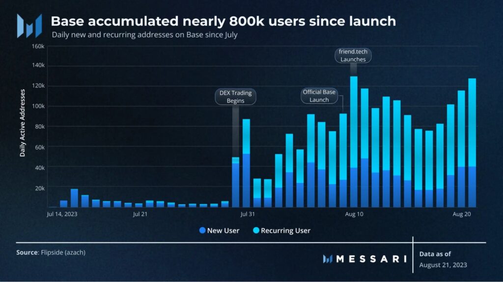 The number of Base users