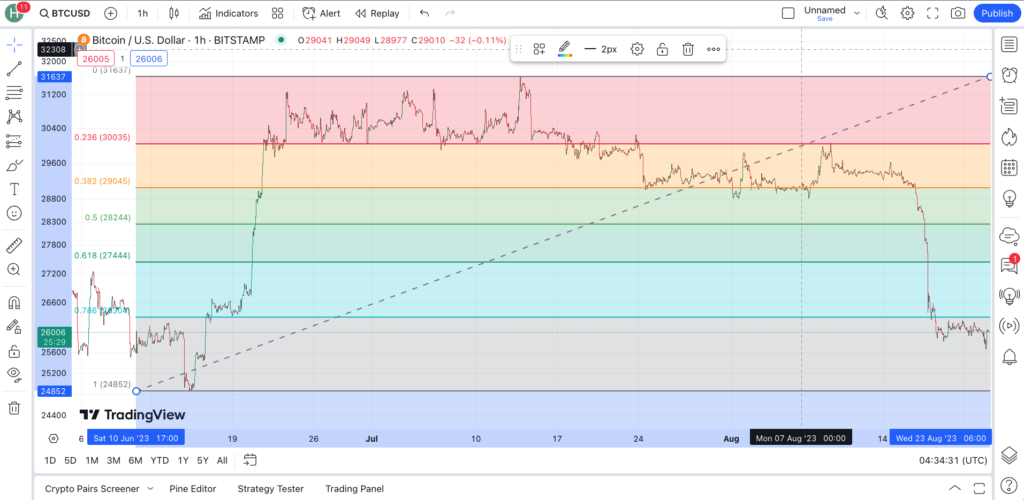 Cara menggunakan fibonacci retracement di tradingview