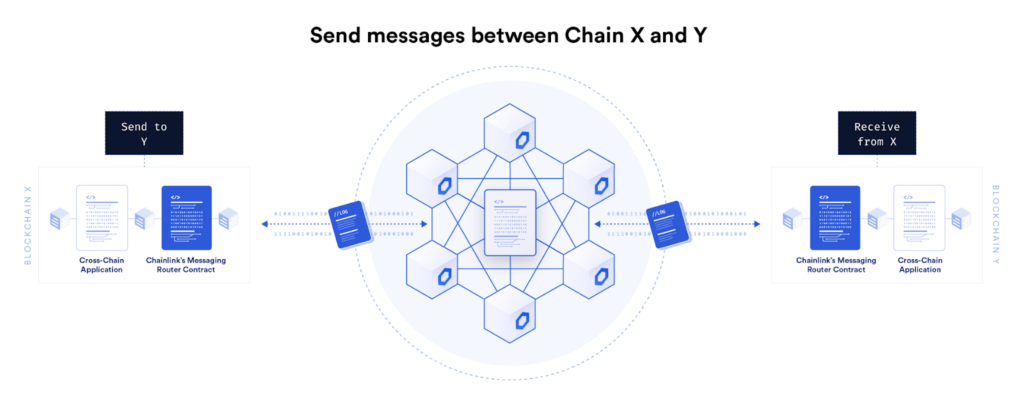 CCIP memungkinkan pengguna untuk membuat produk cross-chain menggunakan arbitrary messaging