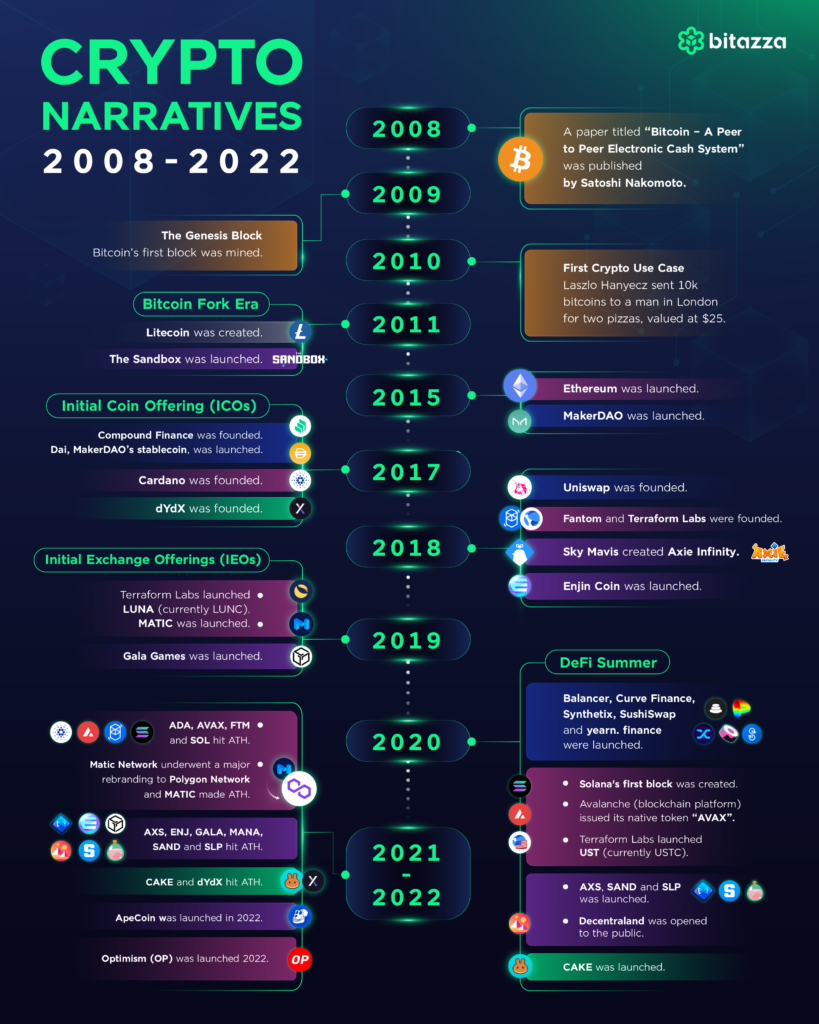 List of narratives in the crypto market throughout 2008 - 2021.