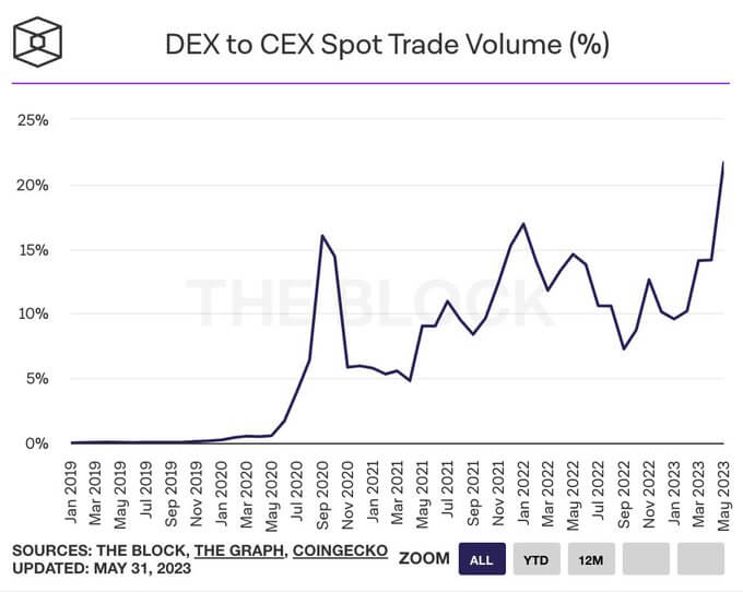Volume transaksi spot trading DEX vs CEX