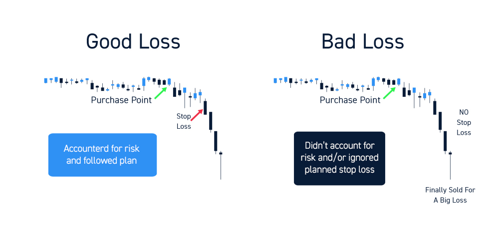 Not setting a stop-loss limit is the cause of losing trades
