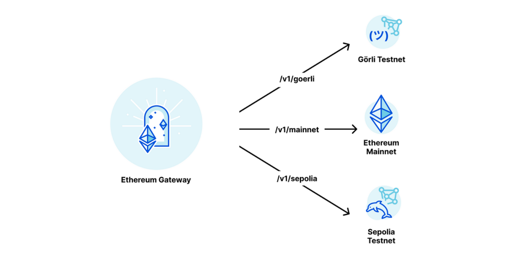 The most commonly used testnet is the Goerli testnet