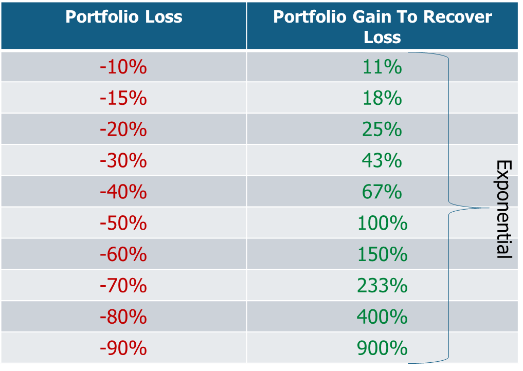 When traders are reluctant to cut loss, it becomes harder to recover from loss