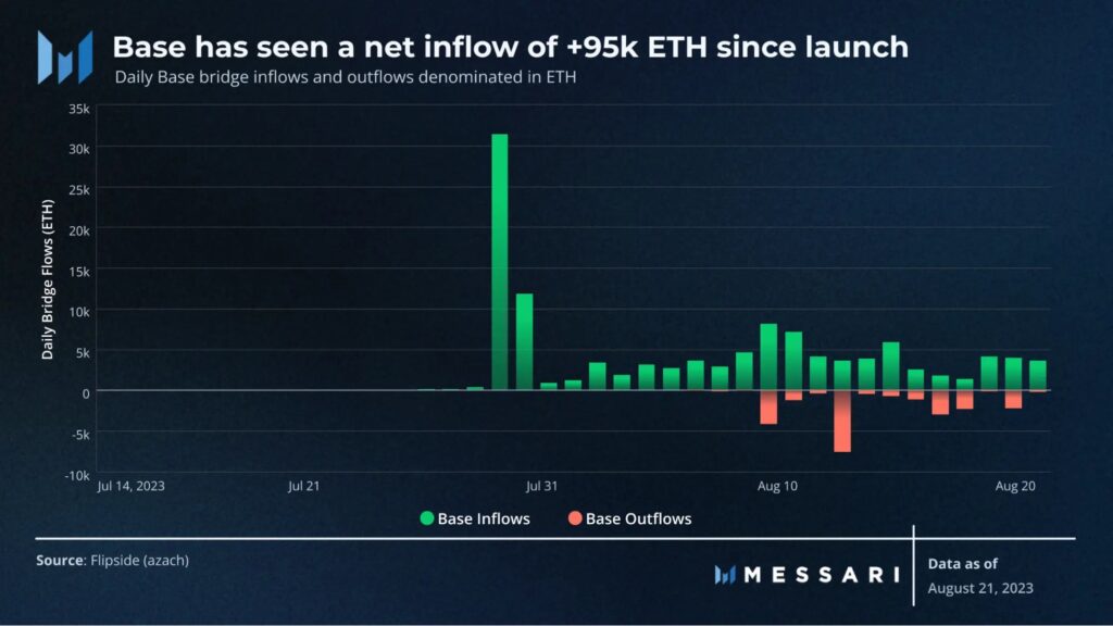 Base has recorded a netflow of 95,000 ETH since its launch