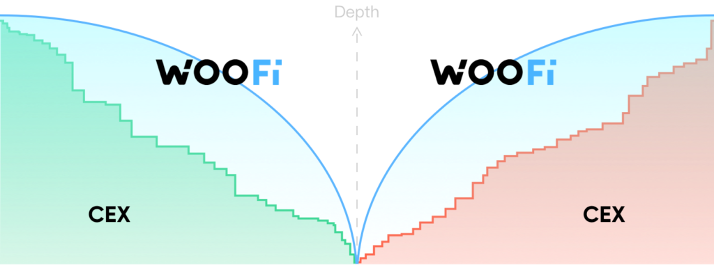 WOOFi Mechanism