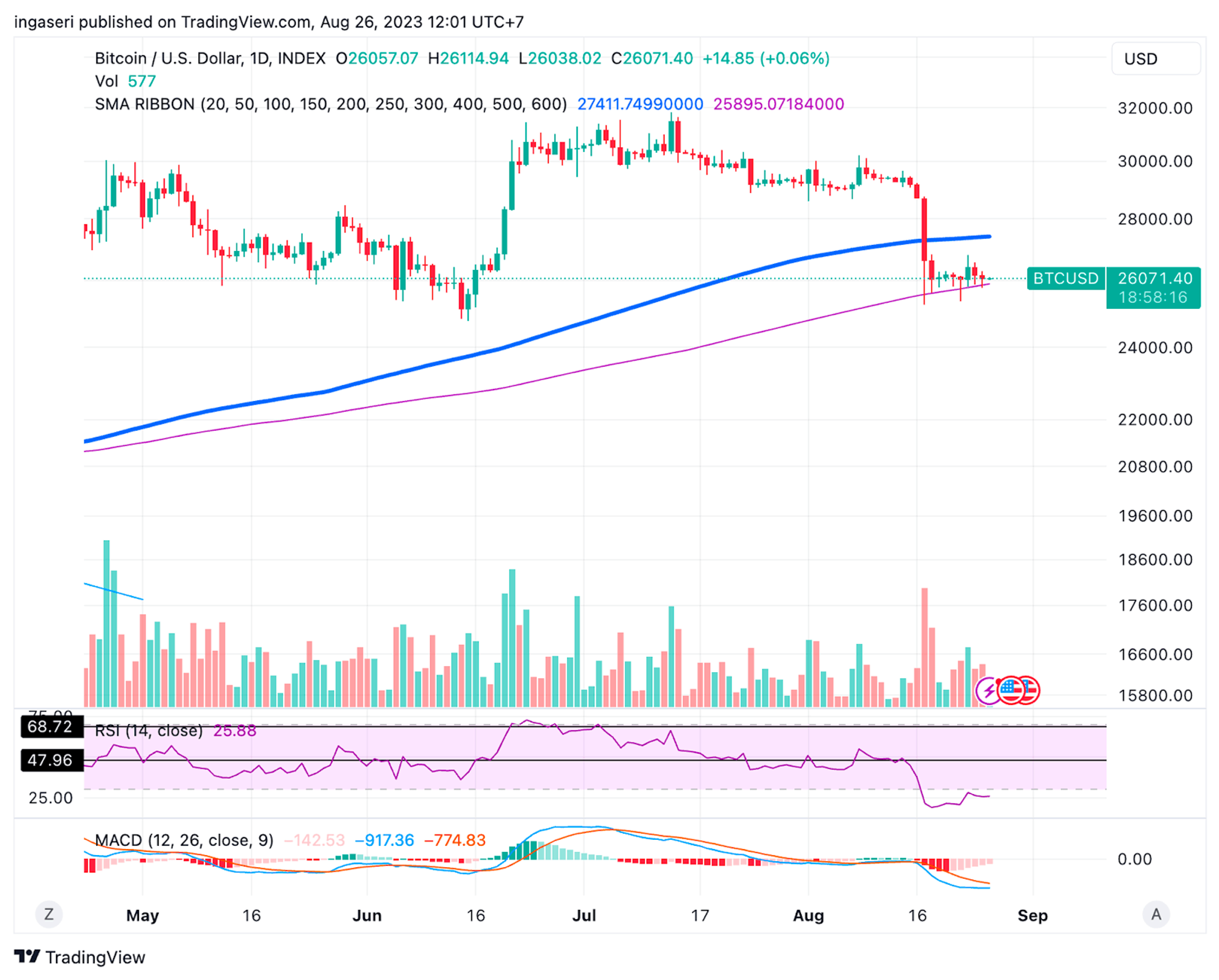 Analisis Pasar 28 Agustus 2023: Tembus MA 200 Hari, Support Terkuat BTC ...