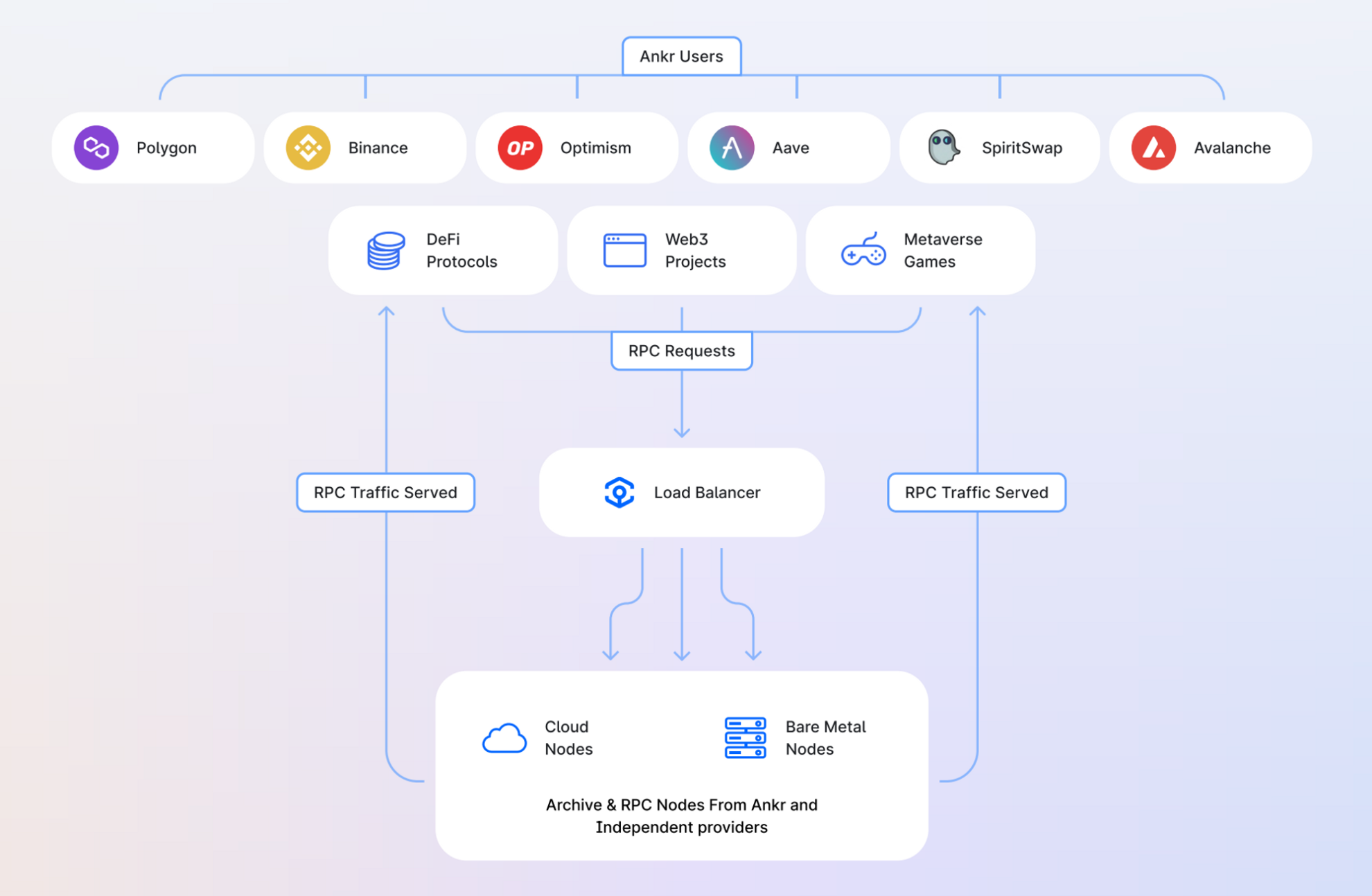 Web3 bybit. SQLITE + React + node Architecture.