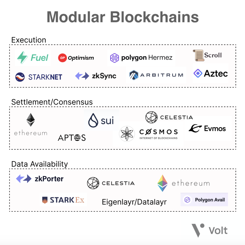 Contoh blockchain modular