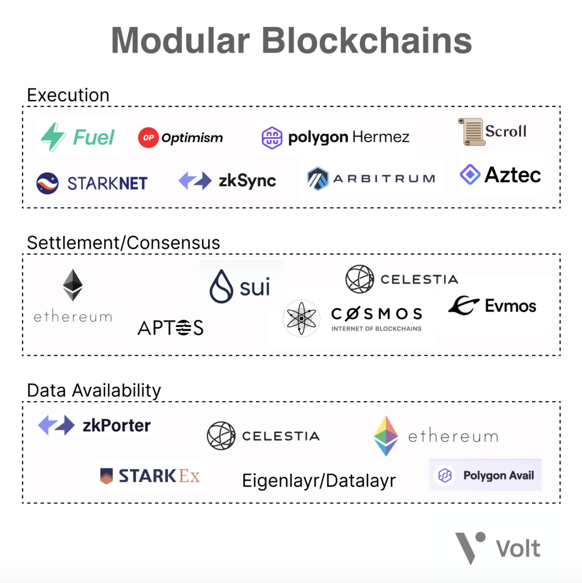 Apa Itu Blockchain Modular? - Pintu Academy