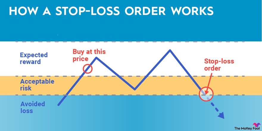 Kombinasikan limit order dengan stop loss