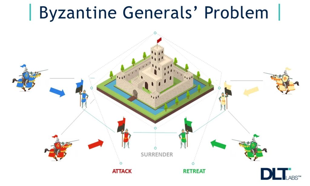byzantine generals problem illustration