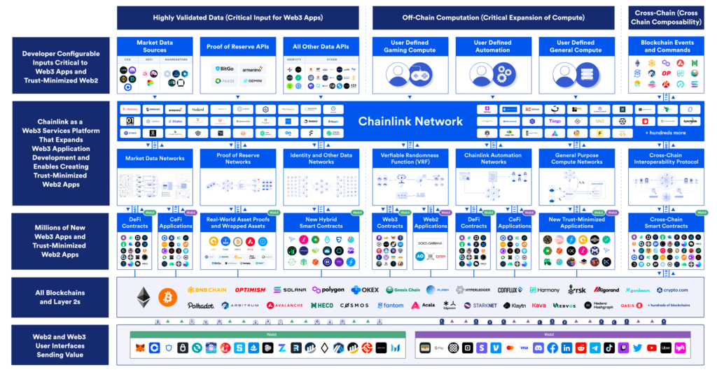 ekosistem Chainlink