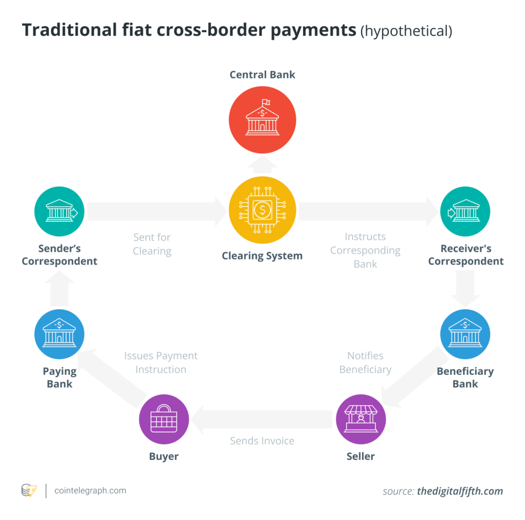 cross border payments fiat process