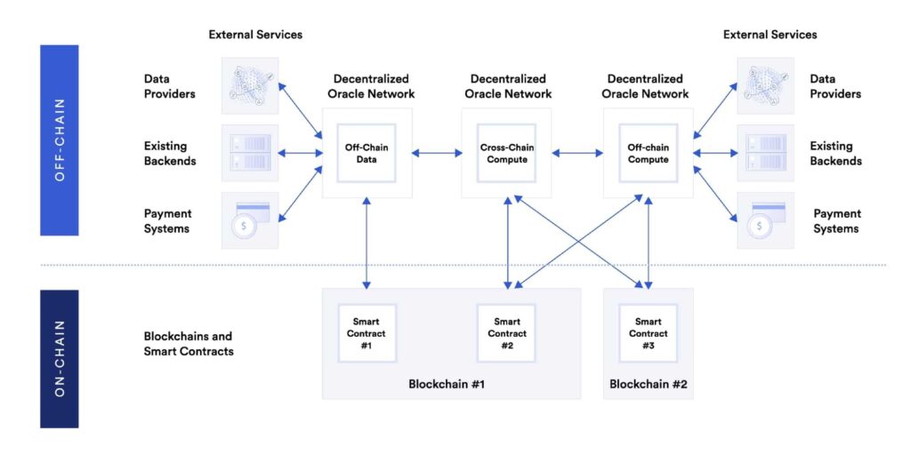 cara kerja blockchain oracles