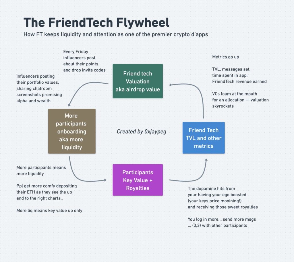 friend.tech incentive flywheel