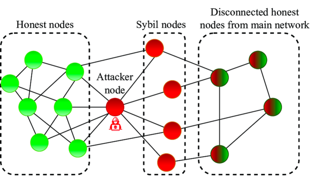 how sybil attack works