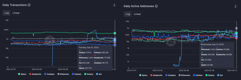 l1 blockchains on chain data