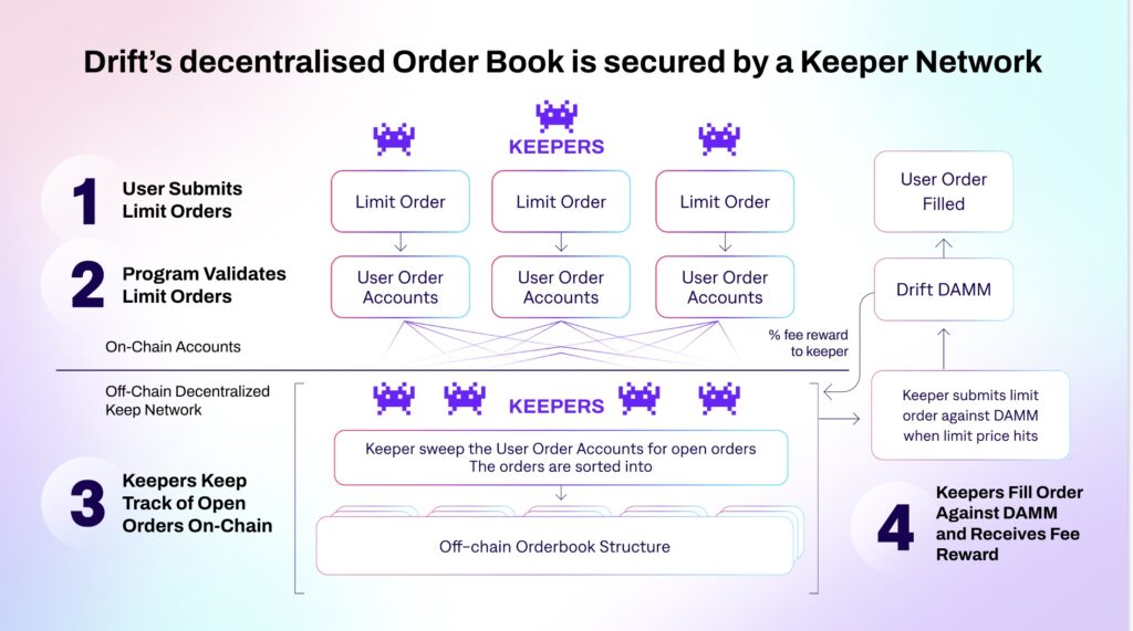 Keepers Bot role in decentralized order book
