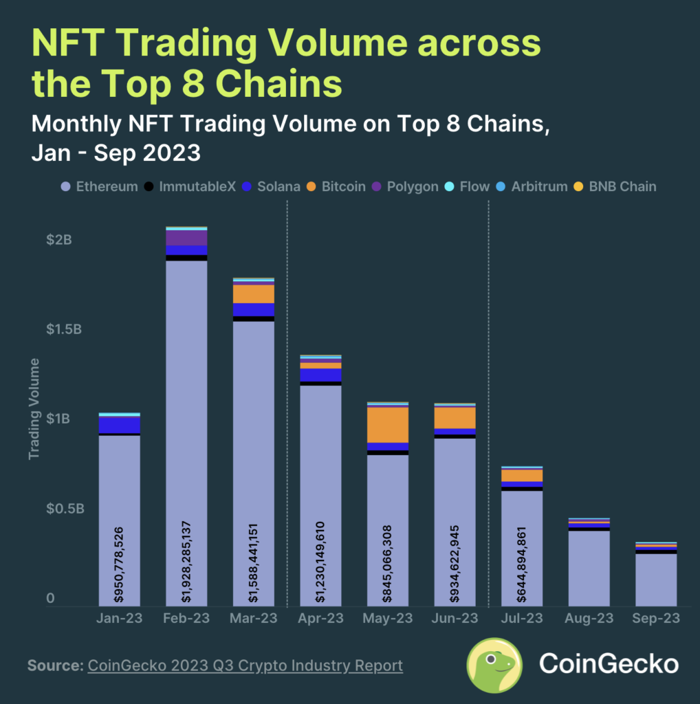nft trading volume q3 2023
