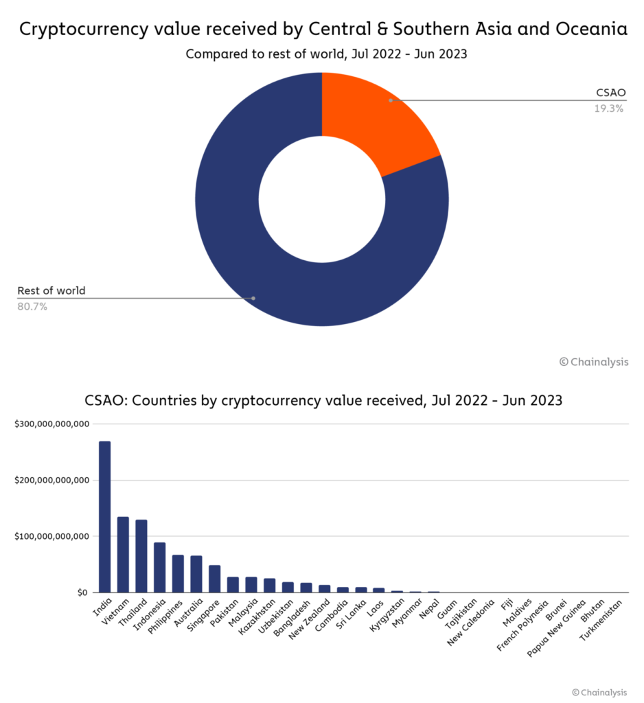 adopsi crypto asia 2023