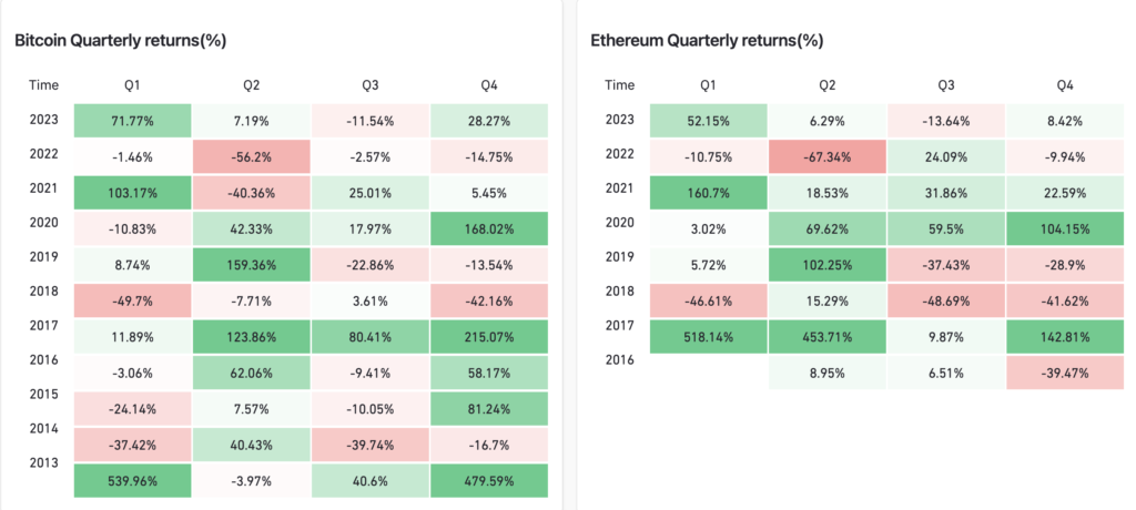 bitcoin ethereum quarterly performance 2023