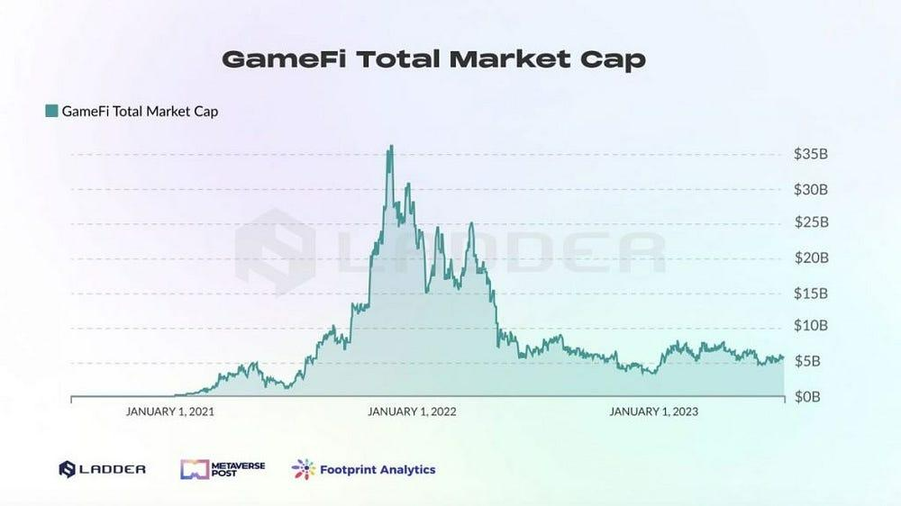 gamefi sector bear market