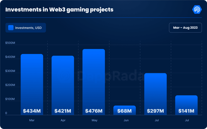Web3 gaming investment 2023