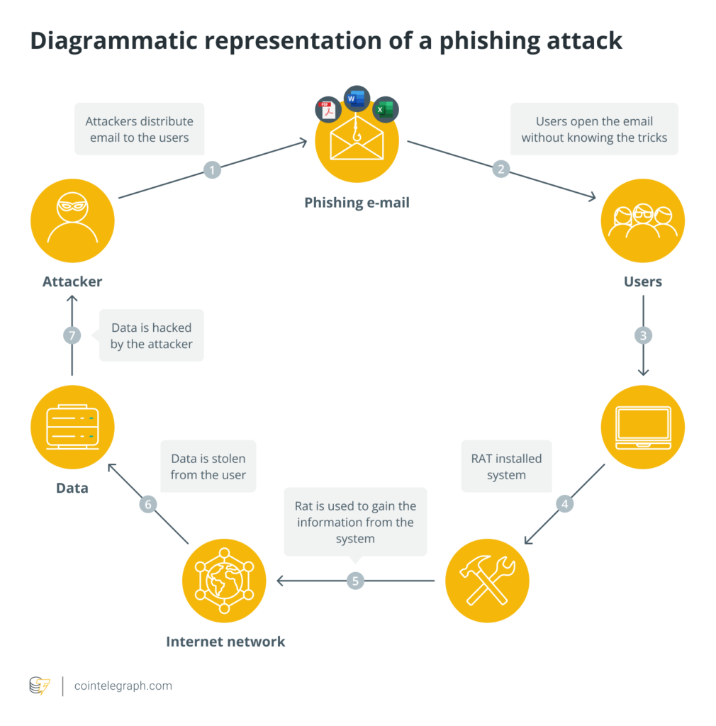 Crypto Drainers Are Ready to Ransack Investor Wallets