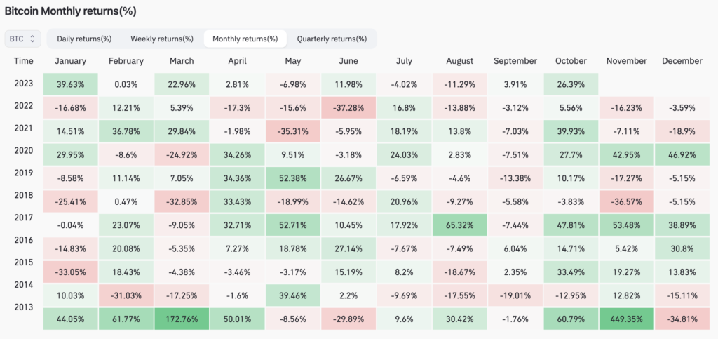 Bitcoin historical performance q4