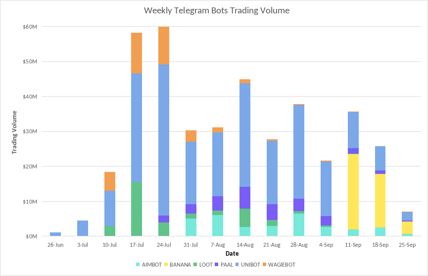 telegram trading bot transaction volume