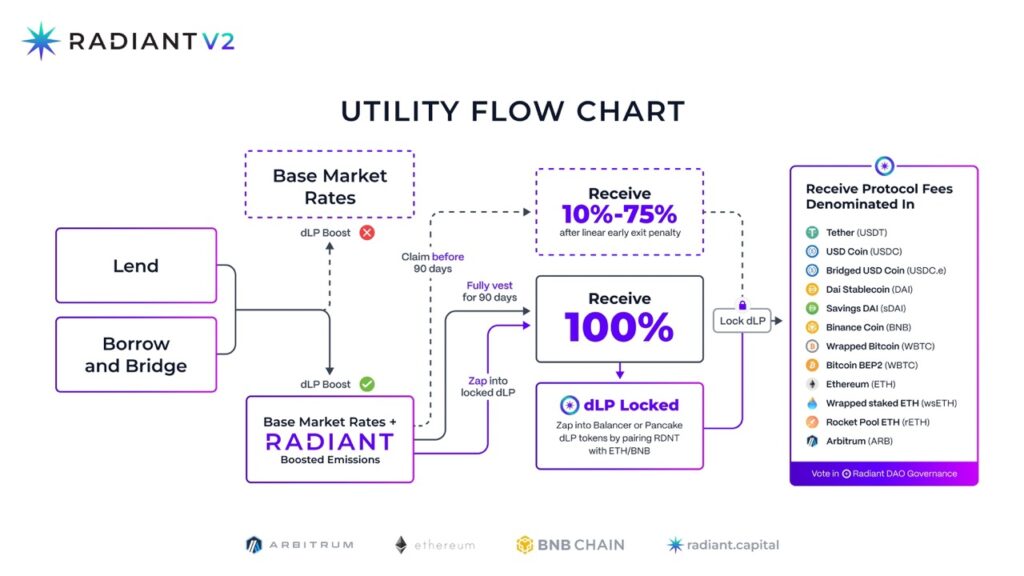 Radiant Capital Utility Flow Chart