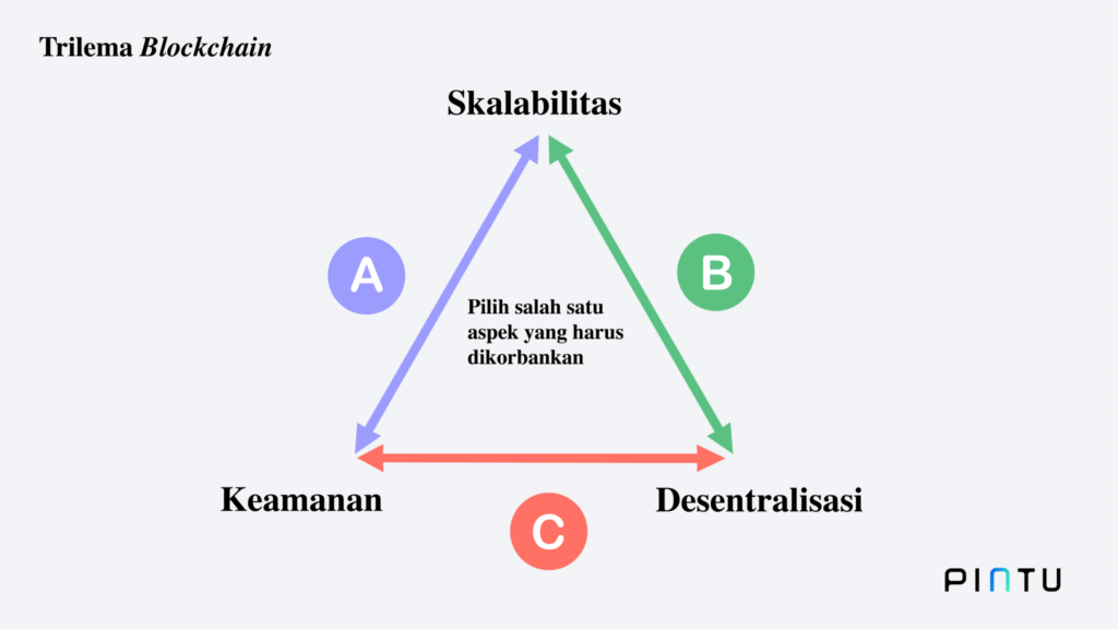 Skalabilitas jadi aspek yang dikorbankan pada trilime blockchain