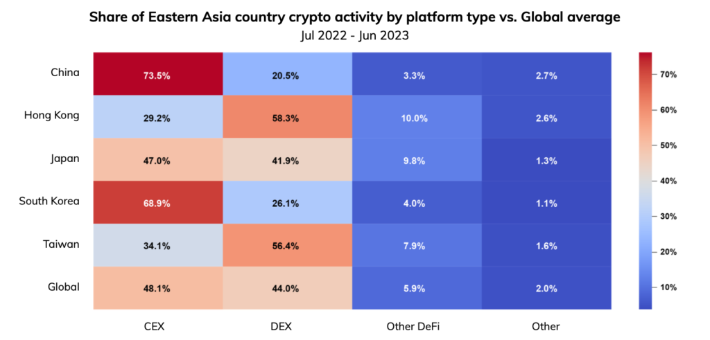 east asia defi adoption