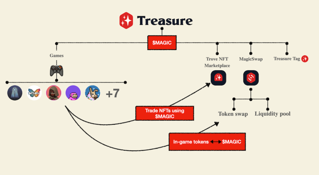 Cara Kerja Treasure