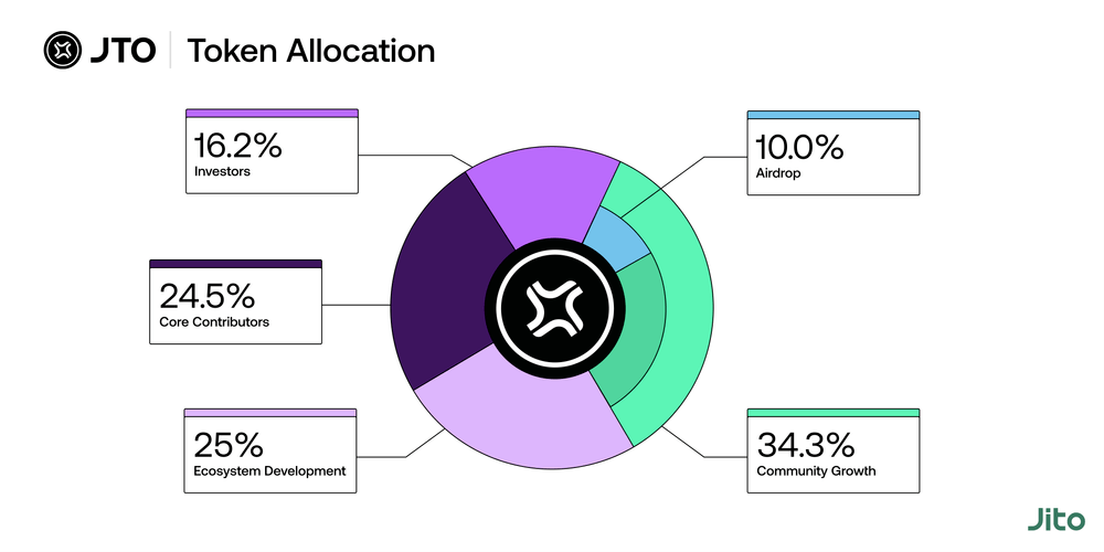 Alokasi token JTO