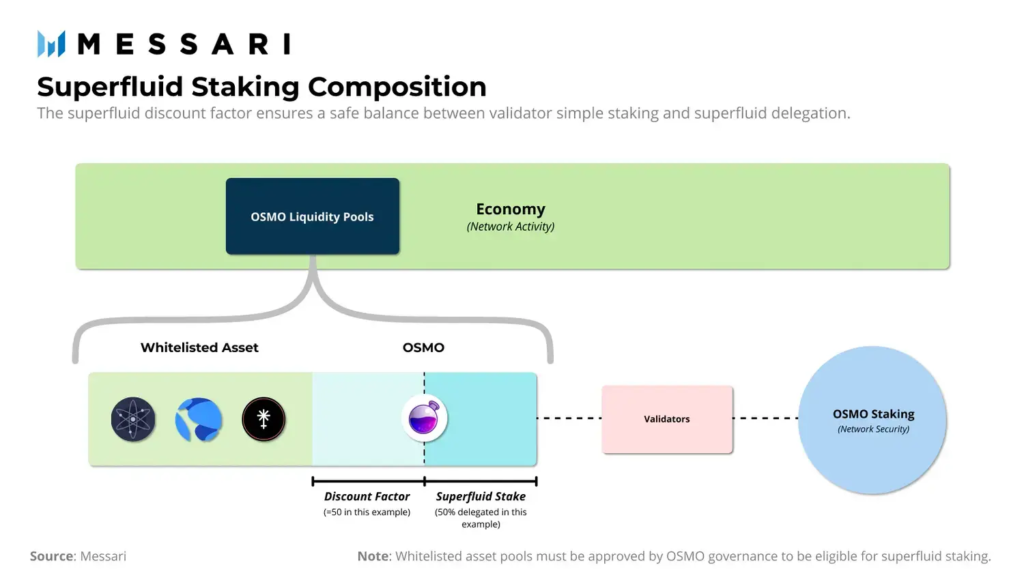 Superfluid Staking composition