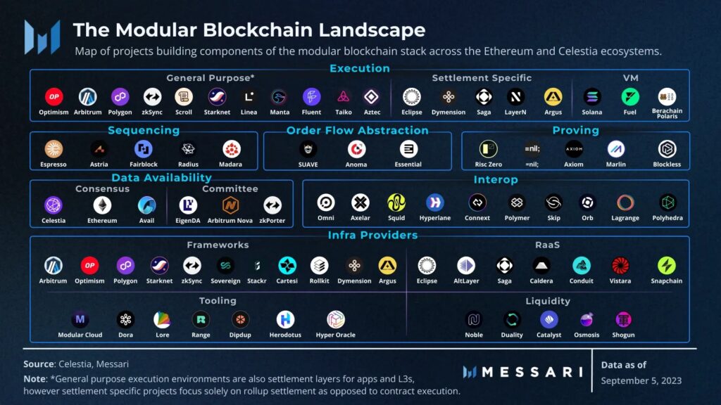 sektor blockchain modular