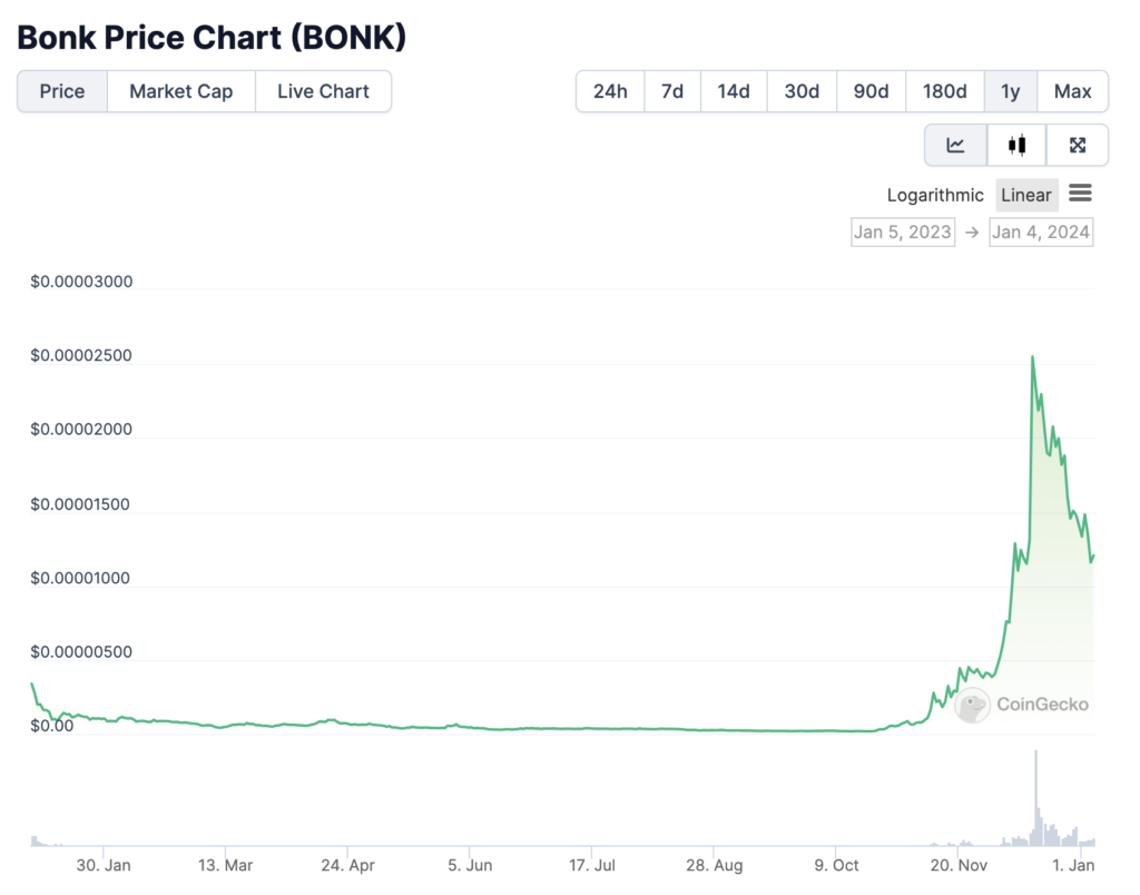 bonk price chart